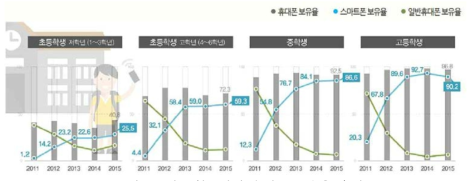 아동·청소년의 휴대폰 보유율 추이