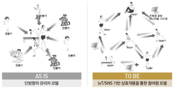 SNS를 기반으로 상호작용하는 스마트헬스케어 서비스 모형