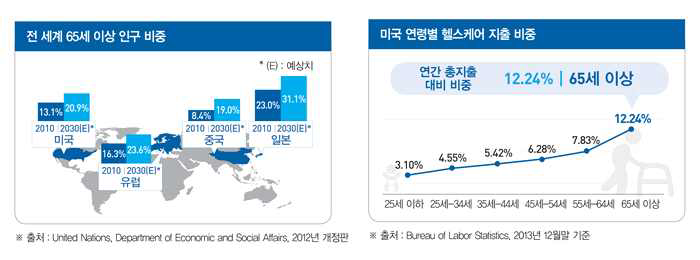 헬스케어 산업 규모와 전망