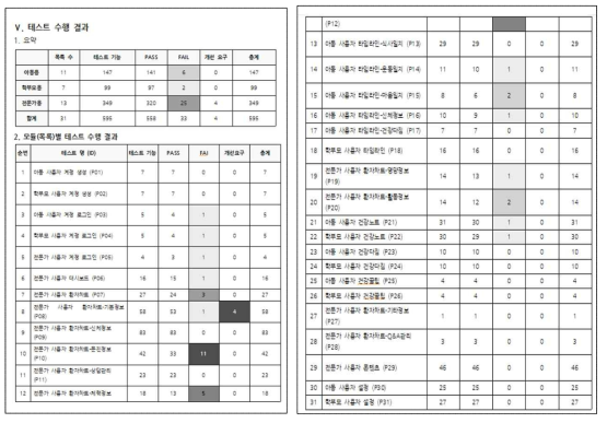 아동용/학부모용/전문가용 서비스 통합 테스트보고서 결과