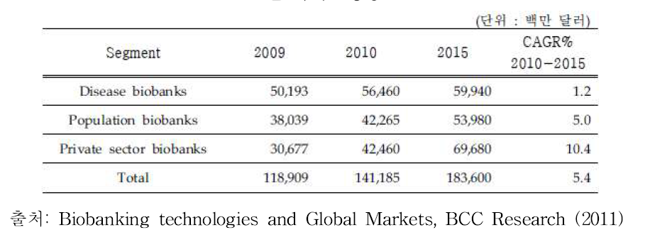 글로벌 바이오뱅킹 시장전망