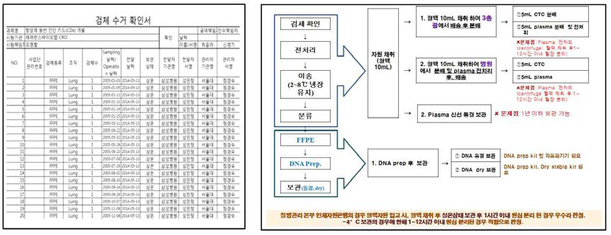 검체 수거 확인서 및 검체 처리과정 절차