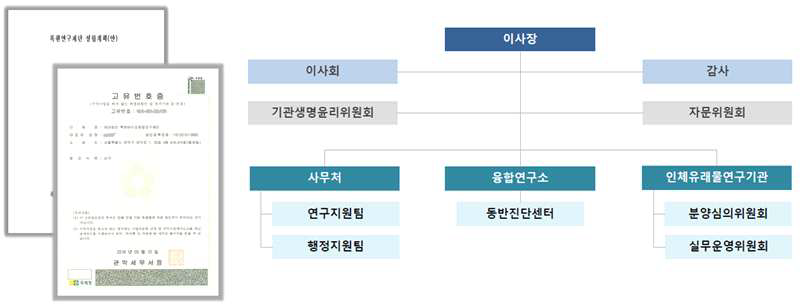 록원바이오융합연구재단 설립 및 조직 구성