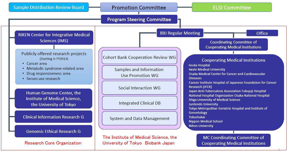 Biobank Japan 조직도