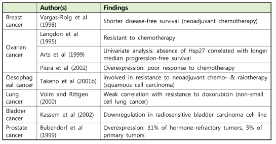 HSP27의 발현이 항암치료 효과에 미치는 영향