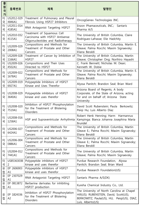 외국에서 HSP27를 대상으로 한 특허등록 현황