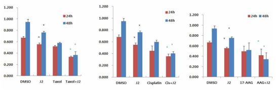 J2 병용처리에 의한 Cisplatin, Taxol 또는 17-AAG의 암세포 세포사 증진 효과