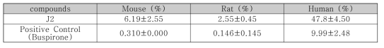 Liver microsomal phase I stability (% of remaining after 30 min) (mean ± SD, n=3)