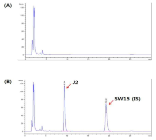 Representative chromatograms of rat blank plasma (A), and plasma spiked with J2 and SW15 (IS) (B)