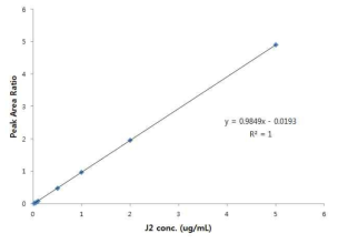 Calibration curve of J2 in rat plasma