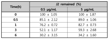 Short-term stability of J2 in rat plasma at 37˚C