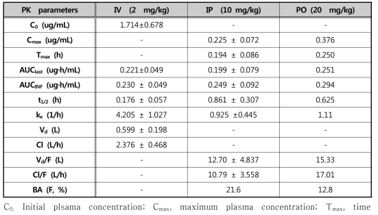 Pharmacokinetic parameters of J2 following intravenous, intraperitoneal (n=6) and oral administration (n=1) to rats