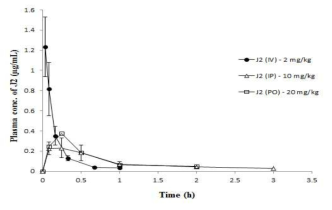Mean plasma concentration-time curves of J2 following IV injection at a dose of 2 mg/kg(●), IP injection at a dose of 10 mg/kg (△) and oral administration at a dose of 20 mg/kg