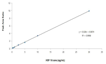 Calibration curve of HSP-16 in rat plasma