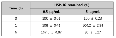Short-term stability of HSP-16 in rat plasma at 37˚C
