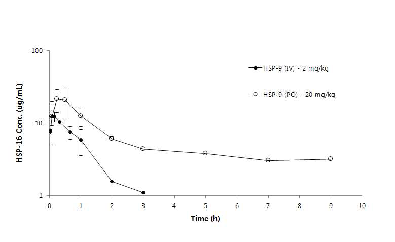 Mean plasma concentration-time curves of HSP-16 (HSP-9)* following IV injection and oral administration of HSP-9 at the doses of 2 mg/kg (●) and 20 mg/kg (□), respectively, to rats.