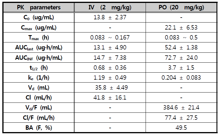 Pharmacokinetic parameters of HSP-16 (HSP-9)* following intravenous and oral administration of HSP-9 to rats (n=2~3) *