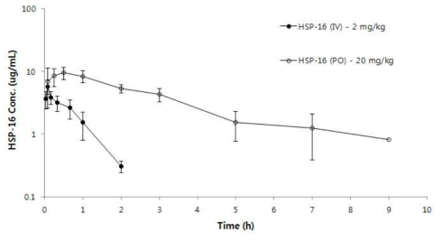 Mean plasma concentration-time curves of HSP-16 following IV injection and oral administration of HSP-16 at the doses of 2 mg/kg (●) and 20 mg/kg (□), respectively, to rats.