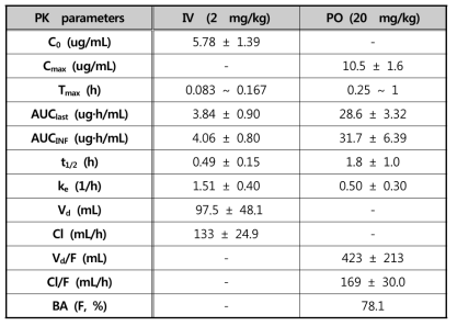 Pharmacokinetic parameters of HSP-16 following intravenous and oral administration to rats (n=4)