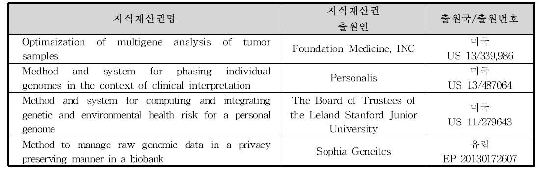 국내외 관련지식재산권 현황