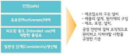 의료기기 GMP의 개념