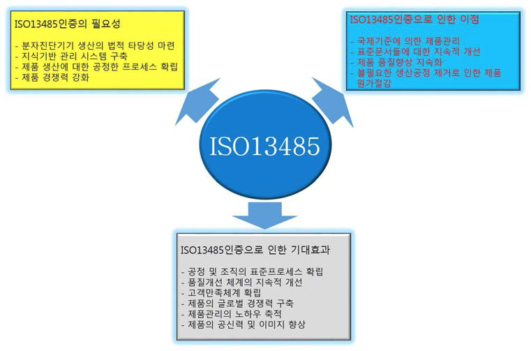 ISO13485인증의 필요성 및 기대효과