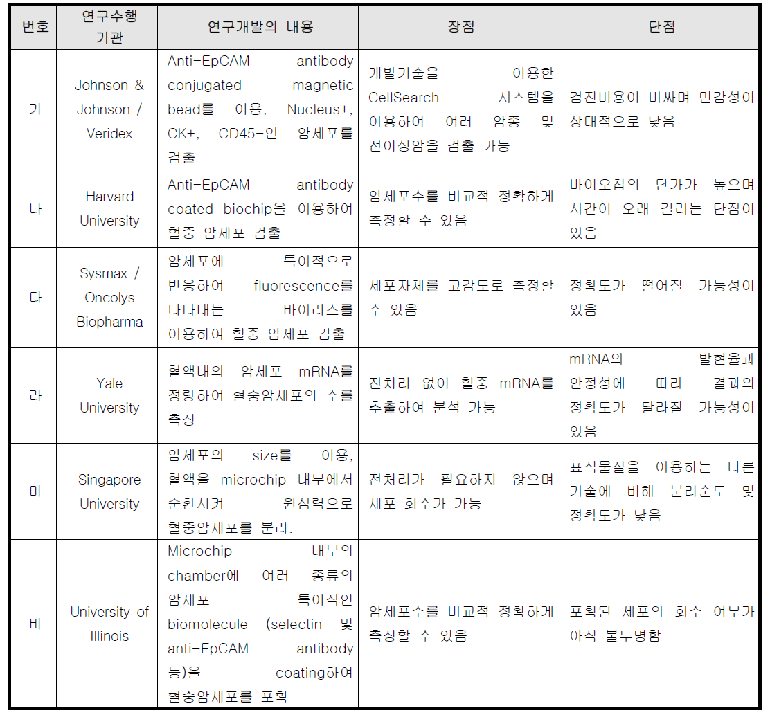 해외 혈중암세포 분리 연구 비교