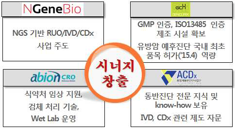 사업화를 위한 협력 기관별 주요 역할