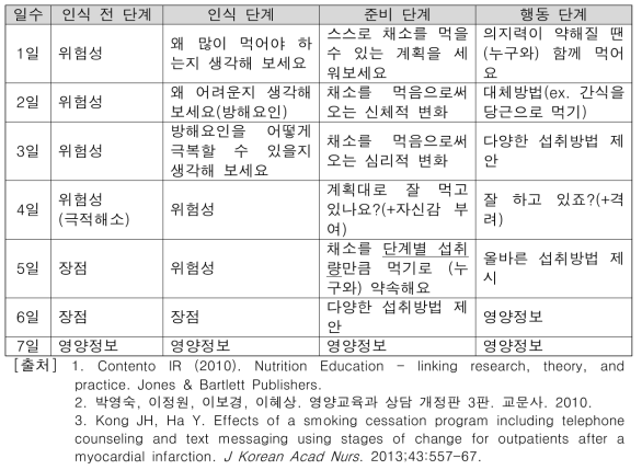 범이론모델 기반 단계별 메시지 패턴-채소 예시