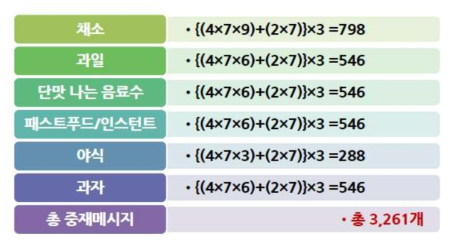 아동용 영양정보메시지의 개수