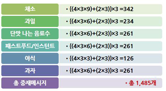 부모용 영양정보메시지의 개수