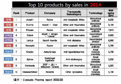 2014년 판매액 기준 global top 10 예상 의약품