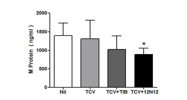 다발골수종 종양 모델에서 tumor vaccine과 항-VSIG4 항체의 병용 투여 효과