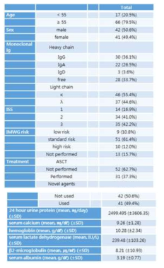 수집된 다발골수종 환자의 임상적 특징
