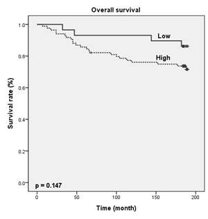 유방암에서 VSIG4 발현에 따른 전체 생존율의 차이를 보여주는 Kaplan-Meier 생존 곡선