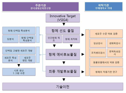 본 과제의 연구 추진체계