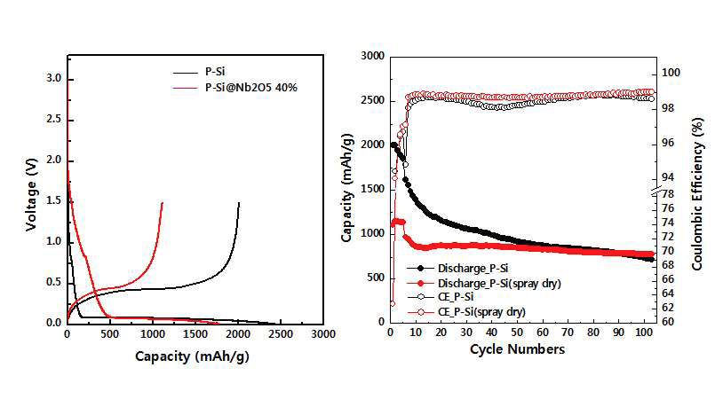 다공성 Si@Nb2O5(40%) 음극활물질의 초기 충방전 곡선, 싸이클 특성 및 쿨롱 효율