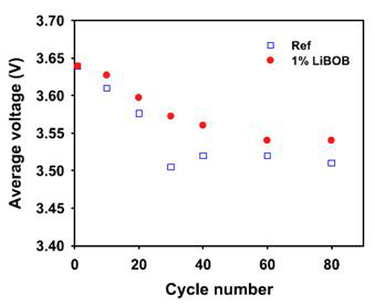 Comparison of the average voltage of Li1.17Ni0.17Mn0.5Co0.17O2 cathodes during cycling at 30oC.