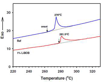 DSC heating curves of delithiated of Li1.17-xNi0.17Mn0.5Co0.17O2 cathodes charged up to 4.6V after the first conditioning cycle