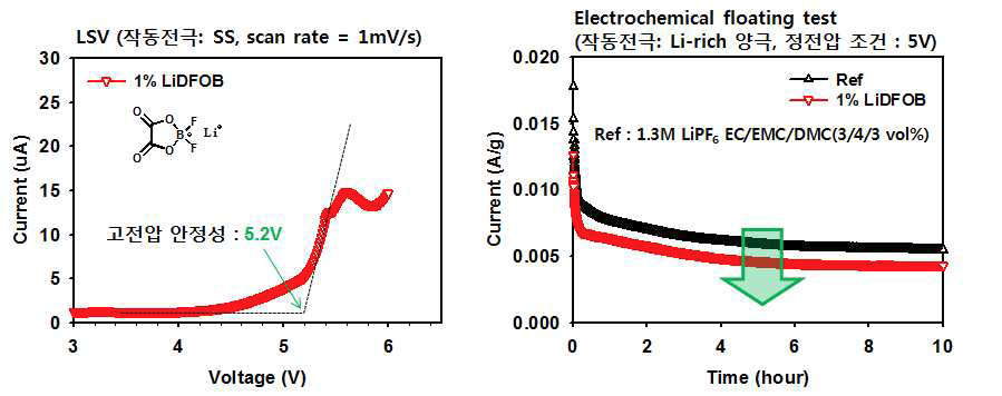 LiPFOB를 적용한 전해액에 대한 Linear scan voltammetry 와 electrochemical floating test 결과