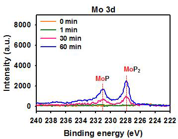 XPS depth profile of the MoP/MoP2 anode.