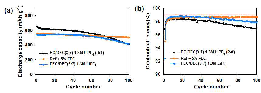 Cycling performance of anodes during 100 cycles at a rate of C/2. Voltage range : 0.005∼2.0V vs. Li/Li+