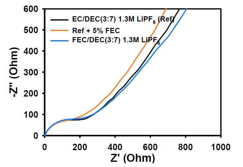 EIS spectra of anodes after precycle.
