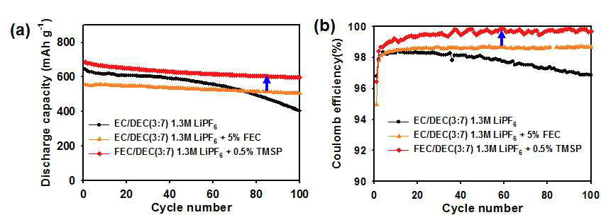 A comparison of cycling performance of anodes with Ref, FEC-based, and FEC+TMSP-added electrolytes during 100 cycles at a rate of C/2. Voltage range : 0.005∼2.0V vs. Li/Li+