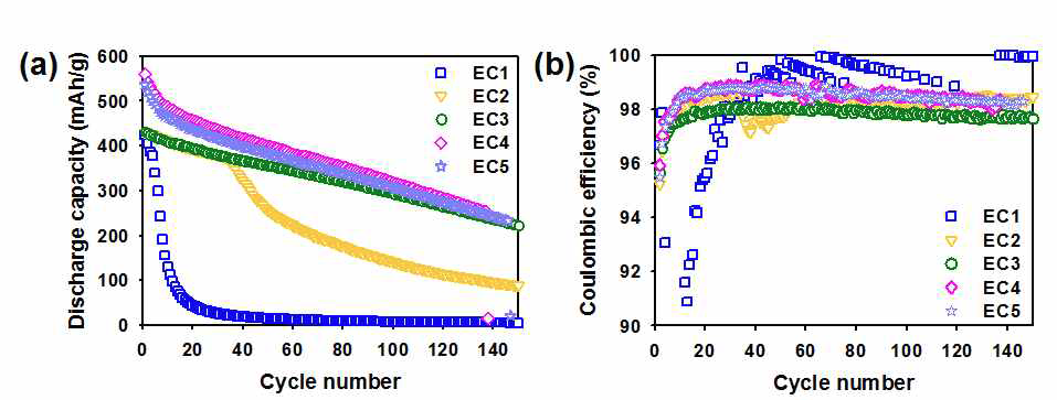 MoP/MoP2 음극의 EC 함량에 따른 상온 수명 특성 @ 0.5C, 0.005-2V vs. Li/Li+