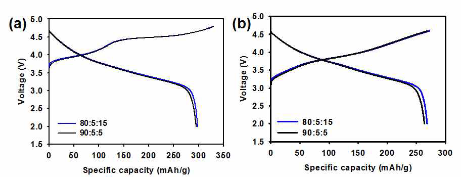 바인더 함량에 따른 Li-rich/Li 하프셀의 (a) 화성 (0.1C rate) 및 (b) 표준 싸이클 (0.1C rate)전압 곡선
