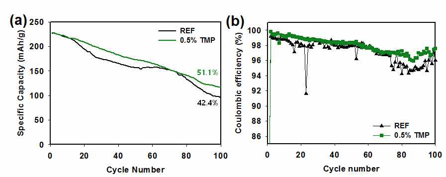TMP 첨가제 적용 유무에 따른 Li-rich/Li 하프셀의 (a) 30도 수명 방전용량 및 (b) 쿨롱효율