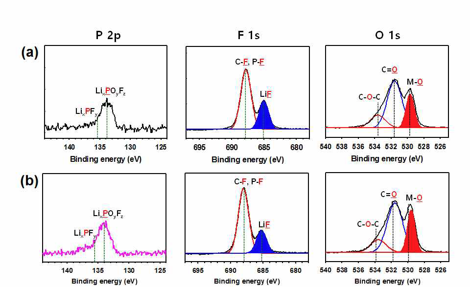 화성싸이클 후 Li-rich 양극의 P 2p, F 1s, O 1s XPS 분석: (a) Ref, (b) 0.5% TMP