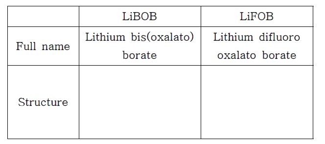 LiBOB 및 LiFOB의 화학구조