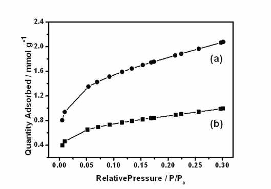 제조된 Porous Si의 등온흡착곡선 (a) MA sample, (b) MA/800℃ H.T. sample